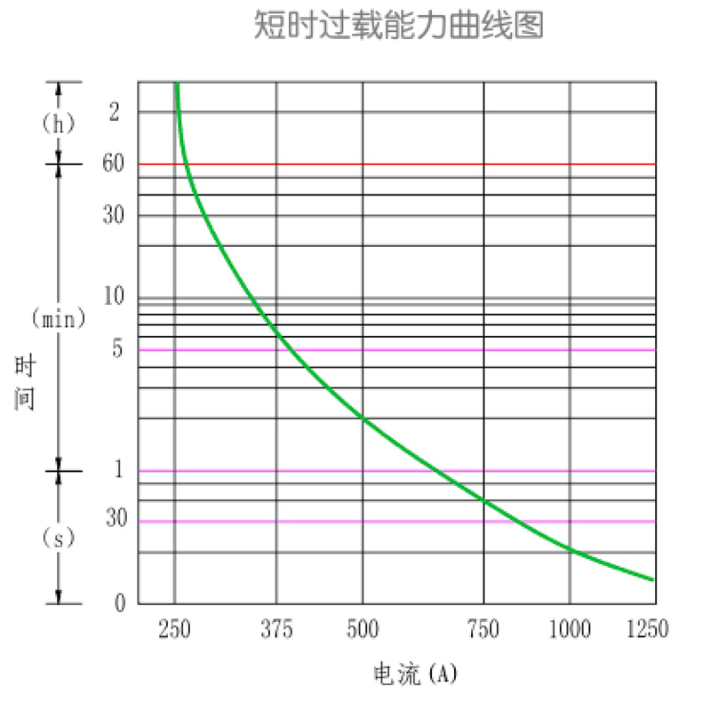 短时过载能力曲线图.jpg