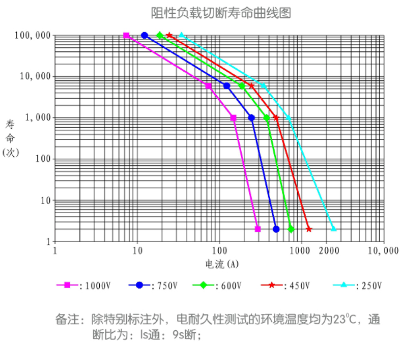 阻性负载切断寿命曲线图.jpg